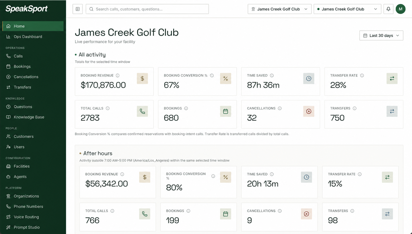 SpeakSport operations dashboard showing calls, bookings, revenue, time saved, and transfers